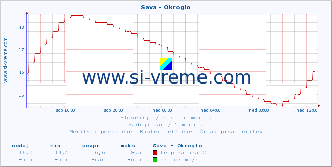 POVPREČJE :: Sava - Okroglo :: temperatura | pretok | višina :: zadnji dan / 5 minut.