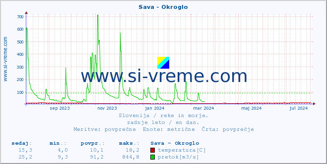 POVPREČJE :: Sava - Okroglo :: temperatura | pretok | višina :: zadnje leto / en dan.