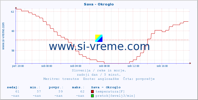 POVPREČJE :: Sava - Okroglo :: temperatura | pretok | višina :: zadnji dan / 5 minut.