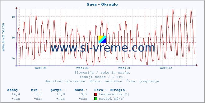 POVPREČJE :: Sava - Okroglo :: temperatura | pretok | višina :: zadnji mesec / 2 uri.