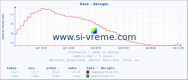 POVPREČJE :: Sava - Okroglo :: temperatura | pretok | višina :: zadnji dan / 5 minut.