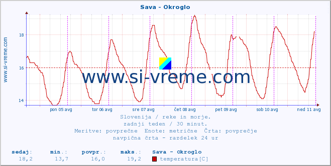 POVPREČJE :: Sava - Okroglo :: temperatura | pretok | višina :: zadnji teden / 30 minut.