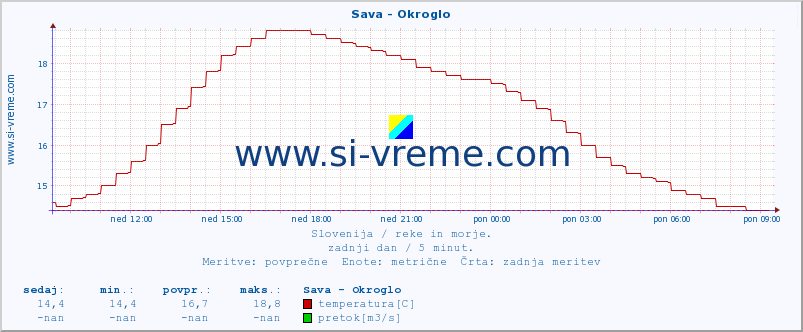 POVPREČJE :: Sava - Okroglo :: temperatura | pretok | višina :: zadnji dan / 5 minut.