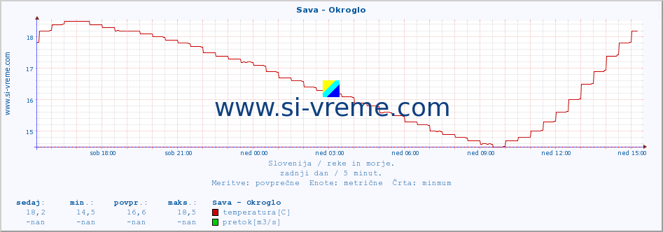 POVPREČJE :: Sava - Okroglo :: temperatura | pretok | višina :: zadnji dan / 5 minut.