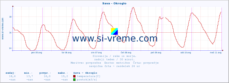 POVPREČJE :: Sava - Okroglo :: temperatura | pretok | višina :: zadnji teden / 30 minut.