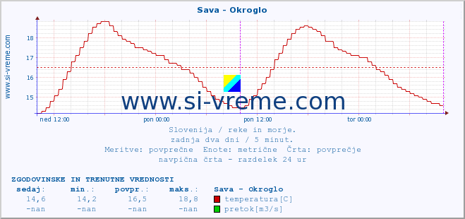 POVPREČJE :: Sava - Okroglo :: temperatura | pretok | višina :: zadnja dva dni / 5 minut.