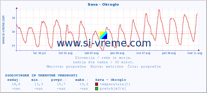 POVPREČJE :: Sava - Okroglo :: temperatura | pretok | višina :: zadnja dva tedna / 30 minut.