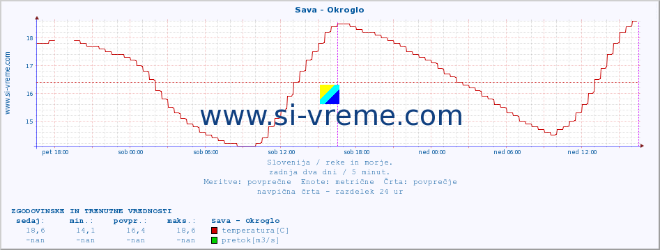 POVPREČJE :: Sava - Okroglo :: temperatura | pretok | višina :: zadnja dva dni / 5 minut.