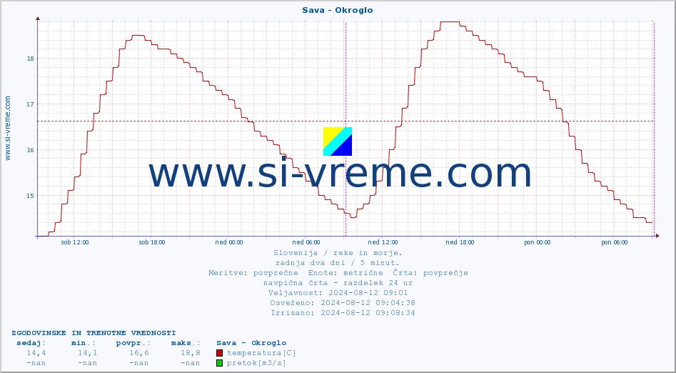 POVPREČJE :: Sava - Okroglo :: temperatura | pretok | višina :: zadnja dva dni / 5 minut.