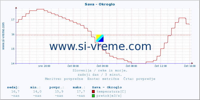 POVPREČJE :: Sava - Okroglo :: temperatura | pretok | višina :: zadnji dan / 5 minut.