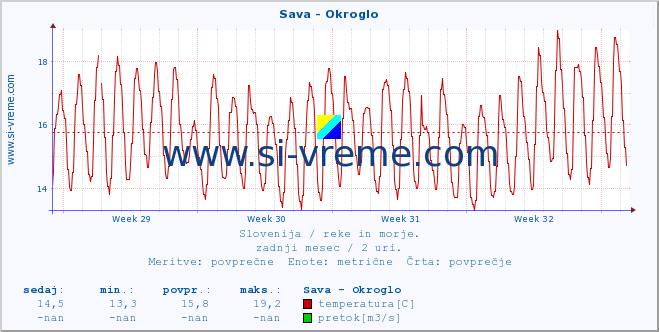 POVPREČJE :: Sava - Okroglo :: temperatura | pretok | višina :: zadnji mesec / 2 uri.