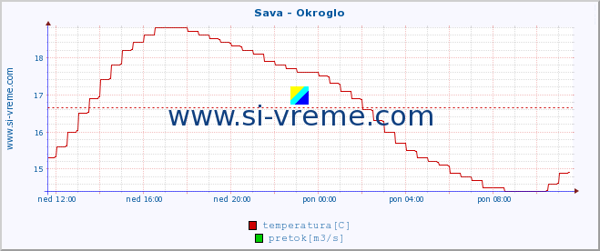 POVPREČJE :: Sava - Okroglo :: temperatura | pretok | višina :: zadnji dan / 5 minut.