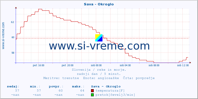 POVPREČJE :: Sava - Okroglo :: temperatura | pretok | višina :: zadnji dan / 5 minut.