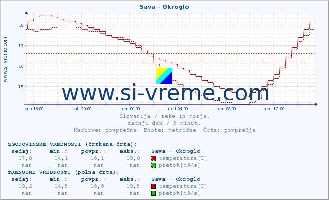 POVPREČJE :: Sava - Okroglo :: temperatura | pretok | višina :: zadnji dan / 5 minut.