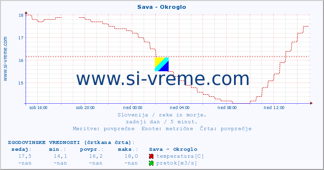 POVPREČJE :: Sava - Okroglo :: temperatura | pretok | višina :: zadnji dan / 5 minut.