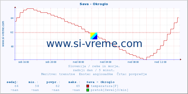 POVPREČJE :: Sava - Okroglo :: temperatura | pretok | višina :: zadnji dan / 5 minut.