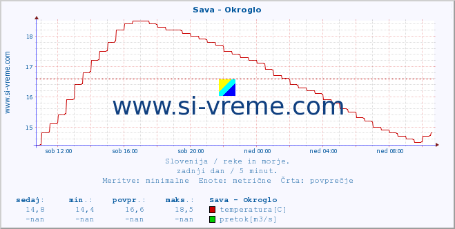 POVPREČJE :: Sava - Okroglo :: temperatura | pretok | višina :: zadnji dan / 5 minut.