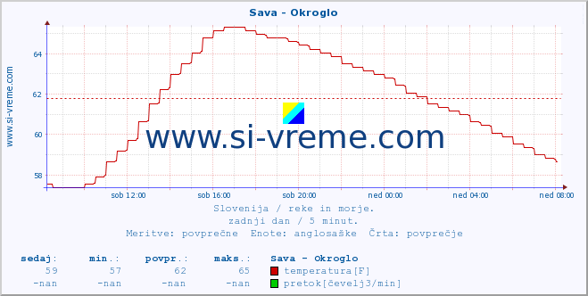 POVPREČJE :: Sava - Okroglo :: temperatura | pretok | višina :: zadnji dan / 5 minut.