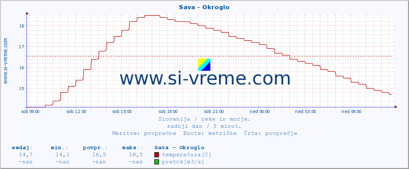 POVPREČJE :: Sava - Okroglo :: temperatura | pretok | višina :: zadnji dan / 5 minut.