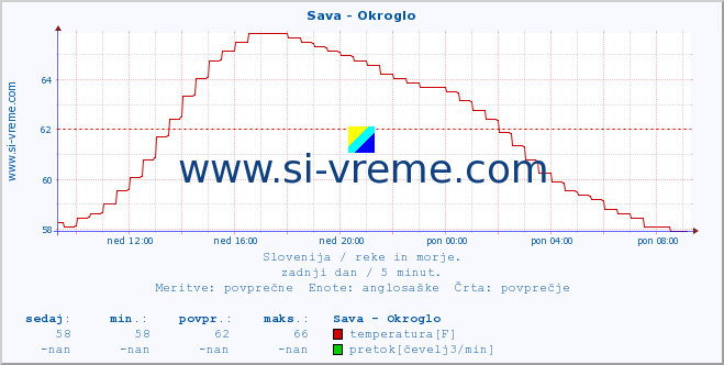 POVPREČJE :: Sava - Okroglo :: temperatura | pretok | višina :: zadnji dan / 5 minut.