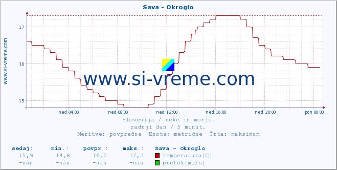 POVPREČJE :: Sava - Okroglo :: temperatura | pretok | višina :: zadnji dan / 5 minut.