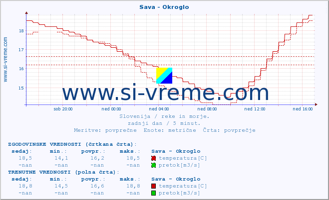 POVPREČJE :: Sava - Okroglo :: temperatura | pretok | višina :: zadnji dan / 5 minut.