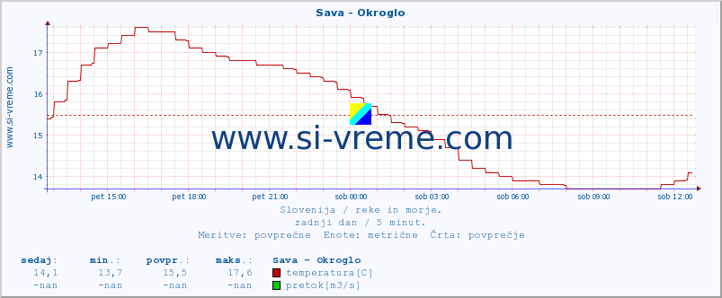 POVPREČJE :: Sava - Okroglo :: temperatura | pretok | višina :: zadnji dan / 5 minut.