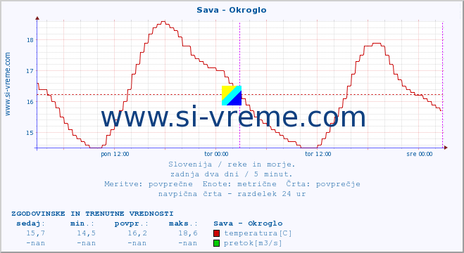 POVPREČJE :: Sava - Okroglo :: temperatura | pretok | višina :: zadnja dva dni / 5 minut.