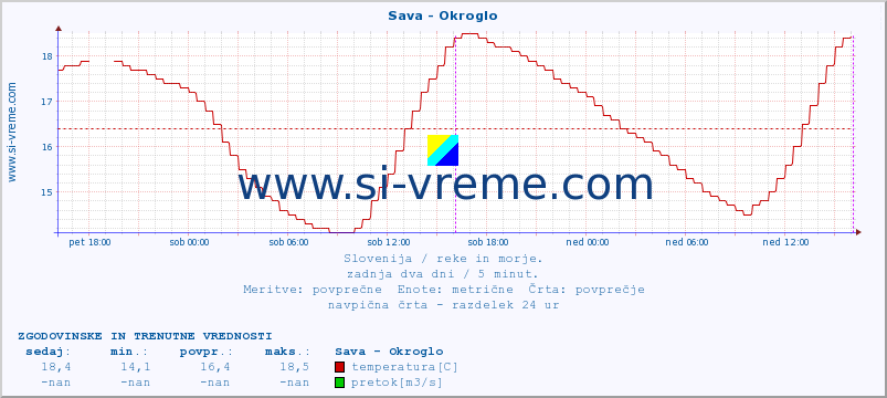 POVPREČJE :: Sava - Okroglo :: temperatura | pretok | višina :: zadnja dva dni / 5 minut.