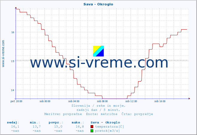 POVPREČJE :: Sava - Okroglo :: temperatura | pretok | višina :: zadnji dan / 5 minut.