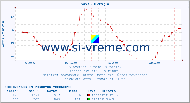 POVPREČJE :: Sava - Okroglo :: temperatura | pretok | višina :: zadnja dva dni / 5 minut.