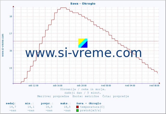 POVPREČJE :: Sava - Okroglo :: temperatura | pretok | višina :: zadnji dan / 5 minut.