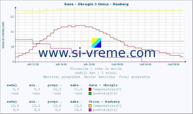 POVPREČJE :: Sava - Okroglo & Unica - Hasberg :: temperatura | pretok | višina :: zadnji dan / 5 minut.