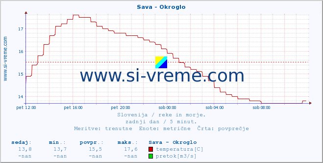 POVPREČJE :: Sava - Okroglo :: temperatura | pretok | višina :: zadnji dan / 5 minut.