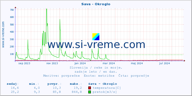 POVPREČJE :: Sava - Okroglo :: temperatura | pretok | višina :: zadnje leto / en dan.