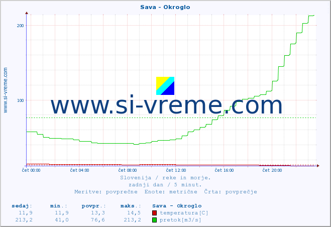POVPREČJE :: Sava - Okroglo :: temperatura | pretok | višina :: zadnji dan / 5 minut.