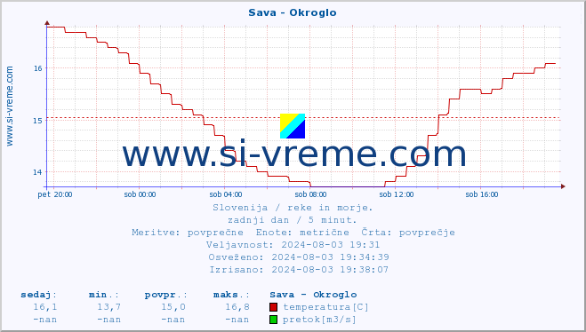 POVPREČJE :: Sava - Okroglo :: temperatura | pretok | višina :: zadnji dan / 5 minut.