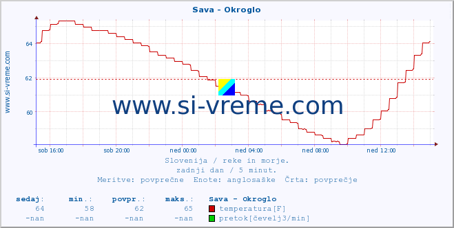 POVPREČJE :: Sava - Okroglo :: temperatura | pretok | višina :: zadnji dan / 5 minut.