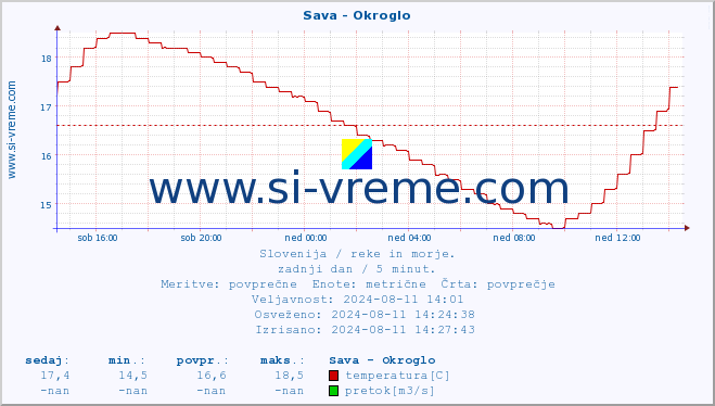 POVPREČJE :: Sava - Okroglo :: temperatura | pretok | višina :: zadnji dan / 5 minut.