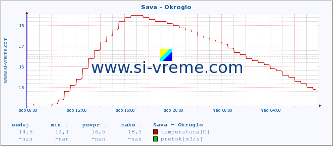 POVPREČJE :: Sava - Okroglo :: temperatura | pretok | višina :: zadnji dan / 5 minut.