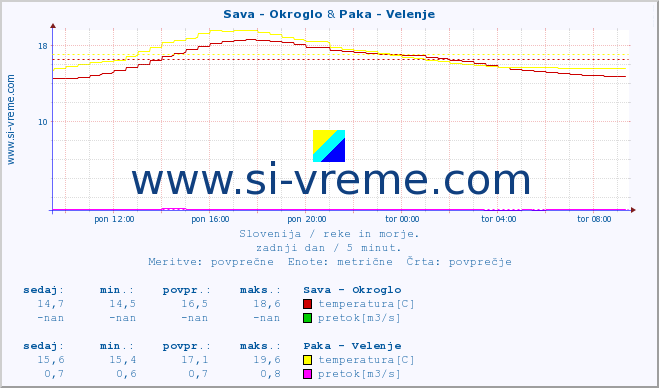 POVPREČJE :: Sava - Okroglo & Paka - Velenje :: temperatura | pretok | višina :: zadnji dan / 5 minut.