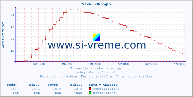 POVPREČJE :: Sava - Okroglo :: temperatura | pretok | višina :: zadnji dan / 5 minut.