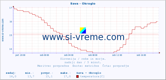 POVPREČJE :: Sava - Okroglo :: temperatura | pretok | višina :: zadnji dan / 5 minut.