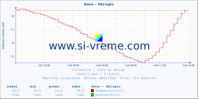 POVPREČJE :: Sava - Okroglo :: temperatura | pretok | višina :: zadnji dan / 5 minut.