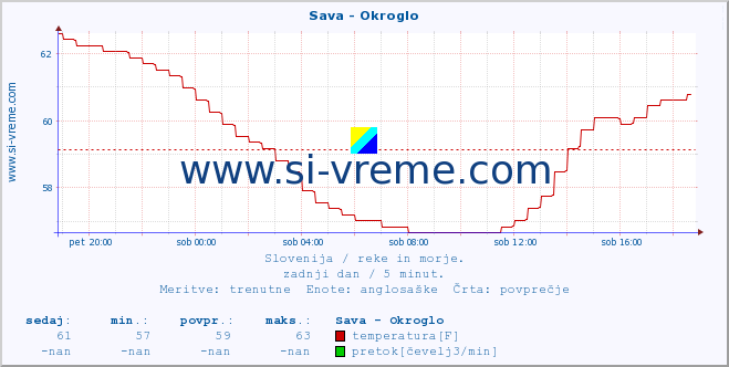 POVPREČJE :: Sava - Okroglo :: temperatura | pretok | višina :: zadnji dan / 5 minut.