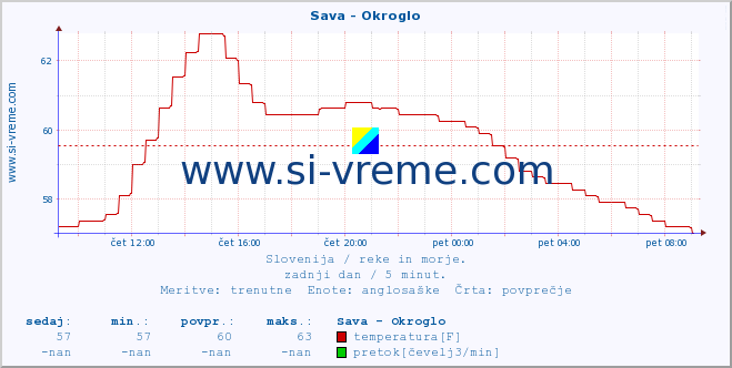 POVPREČJE :: Sava - Okroglo :: temperatura | pretok | višina :: zadnji dan / 5 minut.