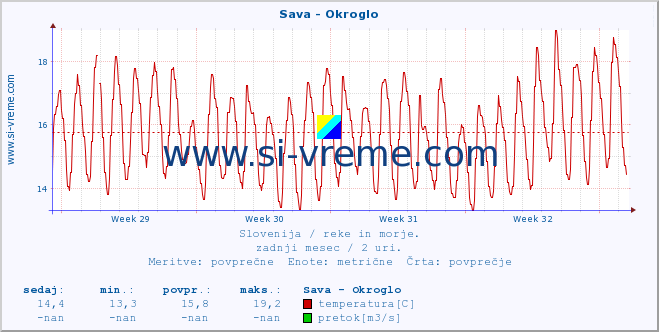 POVPREČJE :: Sava - Okroglo :: temperatura | pretok | višina :: zadnji mesec / 2 uri.