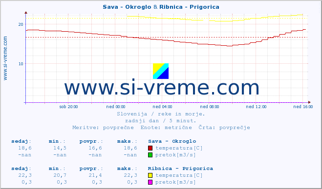 POVPREČJE :: Sava - Okroglo & Ribnica - Prigorica :: temperatura | pretok | višina :: zadnji dan / 5 minut.