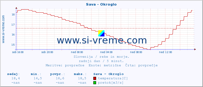 POVPREČJE :: Sava - Okroglo :: temperatura | pretok | višina :: zadnji dan / 5 minut.