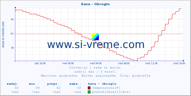 POVPREČJE :: Sava - Okroglo :: temperatura | pretok | višina :: zadnji dan / 5 minut.